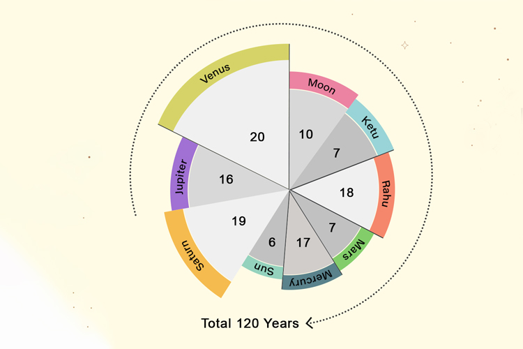 astrology